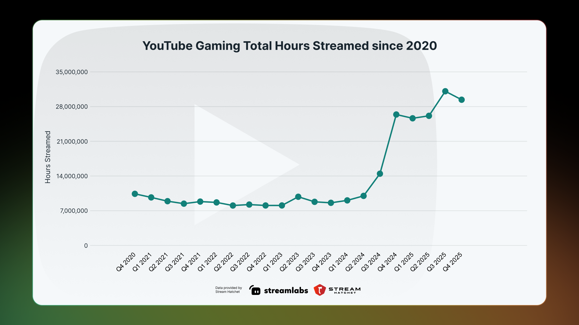 YT Gaming Total Hours Streamed 5-year